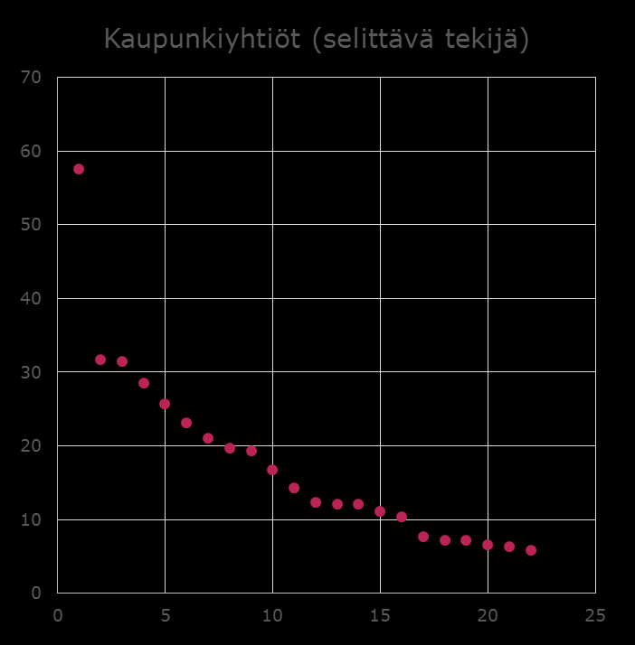 Kaupunkimaiset yhtiöt Helen Sähköverkko Oy Keravan Energia Oy JE-Siirto Oy Vantaan Energia Sähköverkot Oy Rovaniemen Verkko Oy Kuopion Energia Liikelaitos Tampereen Sähköverkko Oy Turku Energia