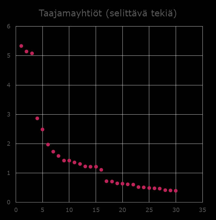 Taajamamaiset yhtiöt Ekenäs Energi Ab Jakobstads Energiverk Tornion Energia Oy Valkeakosken Energia Oy Vaasan Sähköverkko Oy KSS Verkko Oy Etelä-Suomen Energia Oy Lappeenrannan Energiaverkot Oy