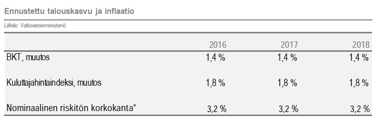 Kiinteä WACC-malli Vieraanpääoman