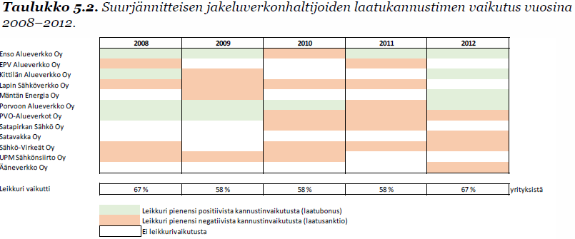 Suurjännitteisen jakeluverkon laatukannustin Nykyisessä menetelmässä on useita haasteita, minkä valossa menetelmää tulee jatkossa kehittää: Hyvin erilaisia ja erikokoisia verkonhaltijoita