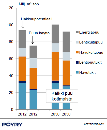 Post 2020 tilanne auki! Tulisiko Suomessa 2020-2030 lisäbiopoltto- aineet tuontina vai kotimaasta? Riittääkö jäte/tähde/puuvaroja? iluc muutokset.