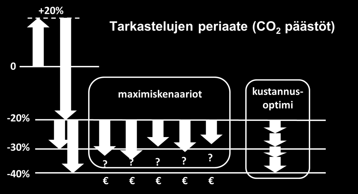 Perusskenaario 2030 Autokaluston energiatehokkuuden on oletettu parantuvan autokaluston uudistumisen myötä, henkilöautoilla keskimäärin 1,5-2 % ja muissa autoluokissa 0,5 % jaksolla 2015 2030