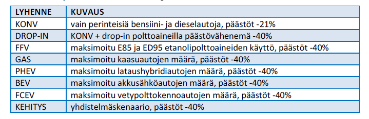 Teknologiaskenaariot 2030 - Kuvaukset Kutakin teknologiaa sovellettiin,