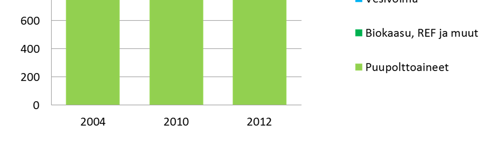 Uusiutuvien energialähteiden kehitys Jyväskylässä 2004-2012 Uusiutuvan energian