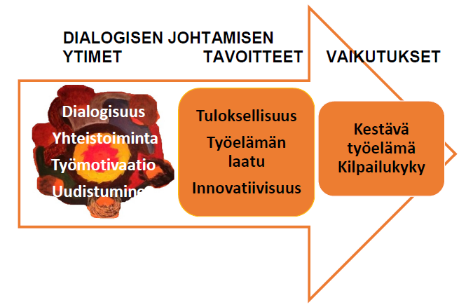 Kuva 1: Dialogisen johtamisen teoreettinen viitekehys. Viitekehyksessä on kaksi osaa.