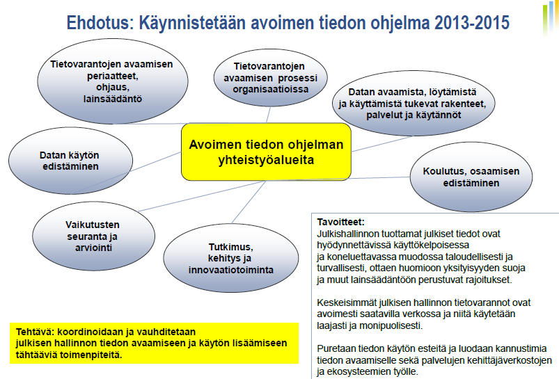 Avoimen tiedon ohjelma 2013-2015 valtiovarainministeriön johdolla http://www.vm.