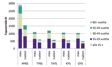 Number of HCV cases by age group in