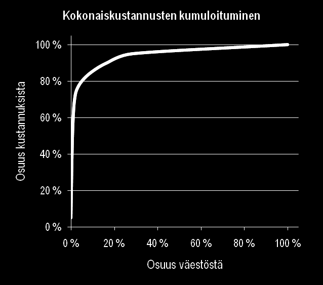 Perusterveydenhuollon ja vanhuspalveluiden sekä ESH:n kokonaiskustannusten kumuloituminen