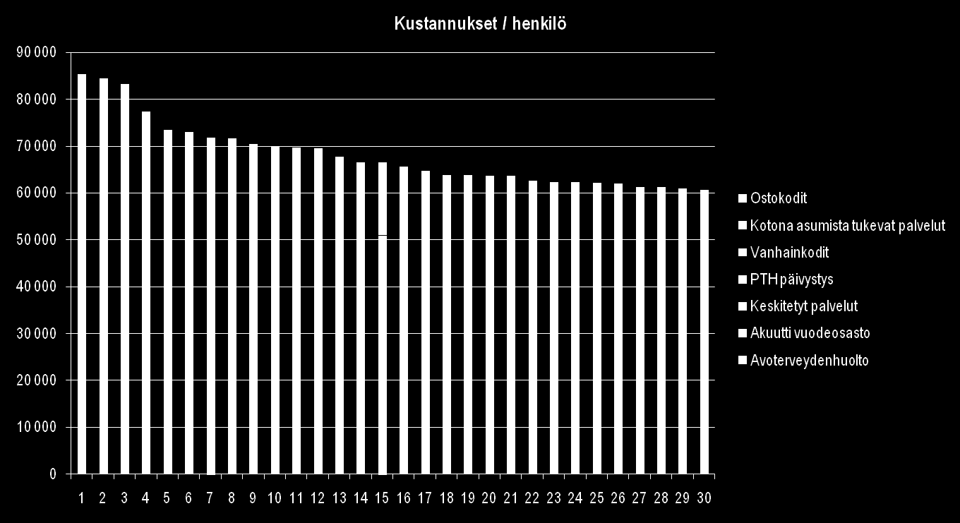 Perusterveydenhuollon ja vanhuspalveluiden suurimmat käyttäjät 9 Suurin osa suurimpien