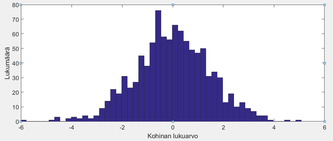 11 Kuva 3. Simulink-kohinan tehotiheysspektri. Kuva 4. Simulink-kohinan autokorrelaatiofunktio. Kuva 5. Simulink-kohinan arvojakauma.