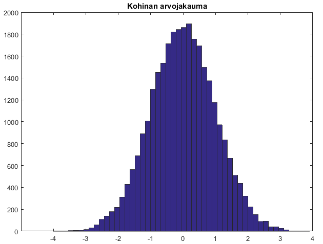 13 Kuva 7. MATLAB-kohinan autokorrelaatio ja tehotiheysspektri. Kuva 8. MATLAB-kohinan arvojakauma.