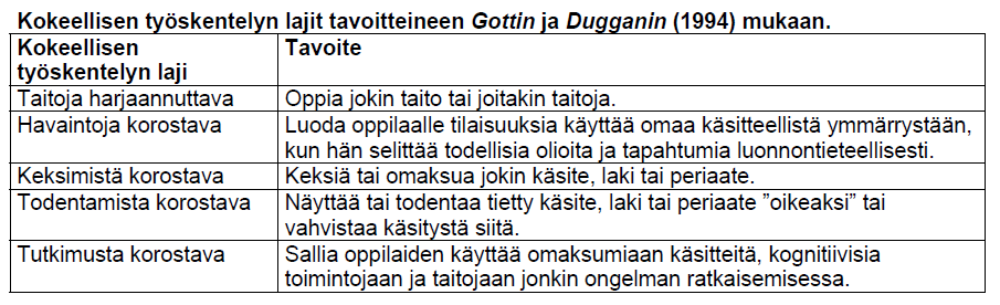 Kokeellisuus Luonnontieteen käsitteiden ja periaatteiden omaksuminen Oppimaan oppiminen Taitojen harjaantuminen Asenteiden kehittäminen Oppilaan persoonallisuuden kehittyminen Havaintojen teon