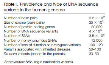 Geneettinen tutkimus genomitutkimus 3 200 000 000 emästä 20 000 proteiinia Yksittäisiä emäsvaihteluita 4 000 000 Sairauksiin liittyviä muutoksia 50-100 Uusia variaatioita 30-50 Yhden ihmisen genomi