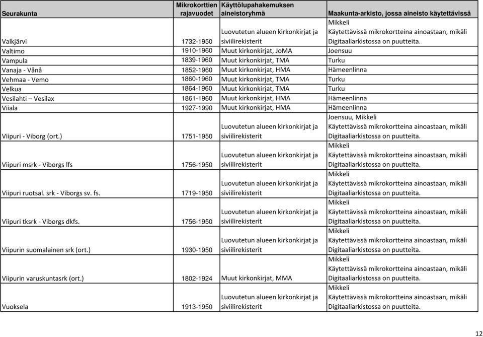 Hämeenlinna Viiala 1927-1990 Muut kirkonkirjat, HMA Hämeenlinna Viipuri - Viborg (ort.) 1751-1950 Viipuri msrk - Viborgs lfs 1756-1950 Viipuri ruotsal. srk - Viborgs sv. fs.