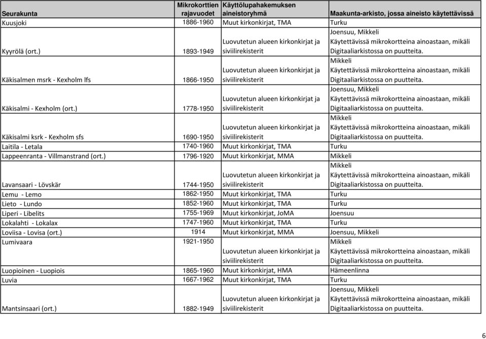 ) 1796-1920 Muut kirkonkirjat, MMA Joensuu, Joensuu, Lavansaari - Lövskär 1744-1950 Lemu - Lemo 1862-1950 Muut kirkonkirjat, TMA Turku Lieto - Lundo 1852-1960 Muut kirkonkirjat, TMA Turku Liperi -