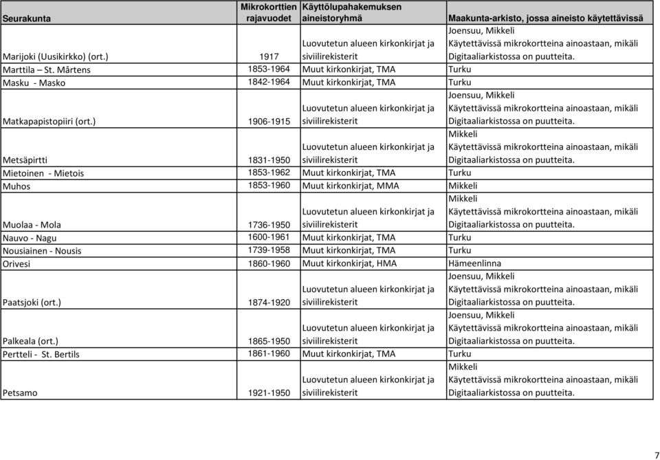 ) 1906-1915 Metsäpirtti 1831-1950 Mietoinen - Mietois 1853-1962 Muut kirkonkirjat, TMA Turku Muhos 1853-1960 Muut kirkonkirjat, MMA Muolaa - Mola 1736-1950 Nauvo -
