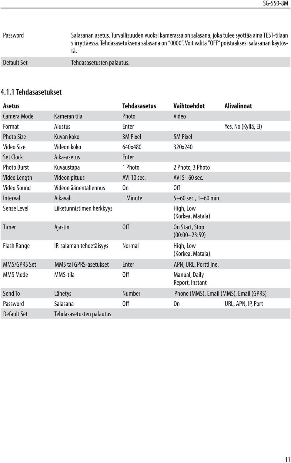 1 Tehdasasetukset Asetus Tehdasasetus Vaihtoehdot Alivalinnat Camera Mode Kameran tila Photo Video Format Alustus Enter Yes, No (Kyllä, Ei) Photo Size Kuvan koko 3M Pixel 5M Pixel Video Size Videon