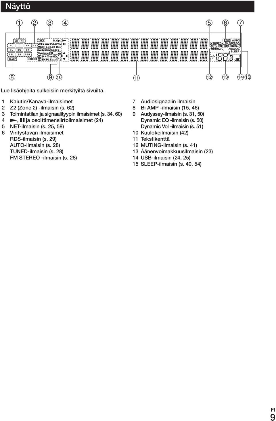 28) Fm STErEo -ilmaisin (s. 28) 7 Audiosignaalin ilmaisin 8 Bi AmP -ilmaisin (15, 46) 9 Audyssey-ilmaisin (s. 31, 50) Dynamic EQ -ilmaisin (s.