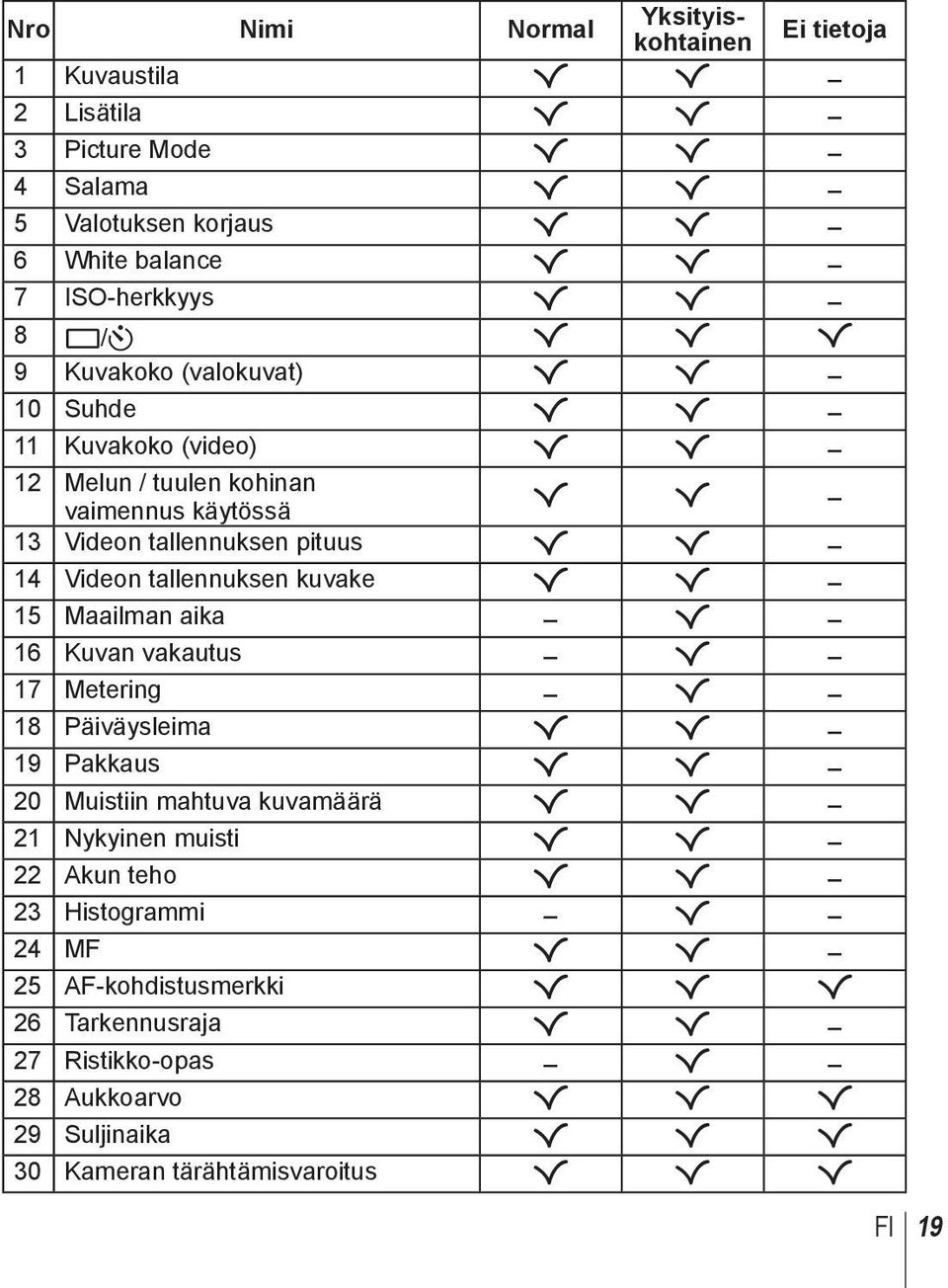 tallennuksen kuvake R R 15 Maailman aika R 16 Kuvan vakautus R 17 Metering R 18 Päiväysleima R R 19 Pakkaus R R 20 Muistiin mahtuva kuvamäärä R R 21 Nykyinen muisti R R 22