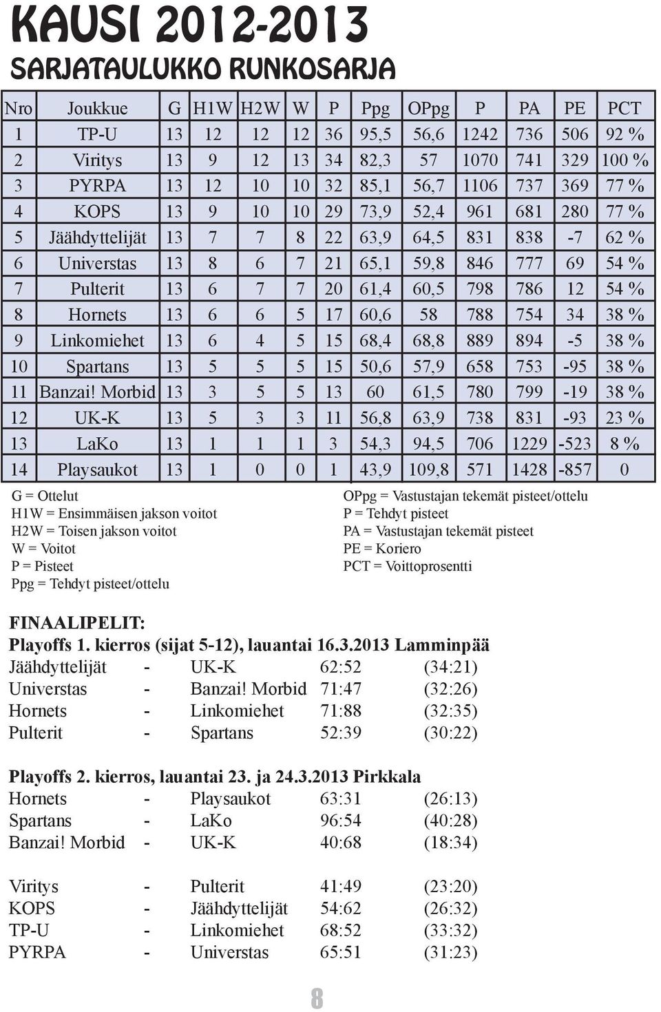 Pulterit 13 6 7 7 20 61,4 60,5 798 786 12 54 % 8 Hornets 13 6 6 5 17 60,6 58 788 754 34 38 % 9 Linkomiehet 13 6 4 5 15 68,4 68,8 889 894-5 38 % 10 Spartans 13 5 5 5 15 50,6 57,9 658 753-95 38 % 11