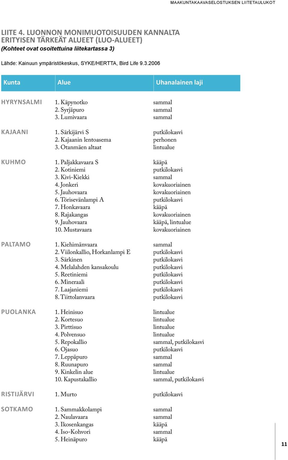 Käpynotko sammal 2. Syrjäpuro sammal 3. Lumivaara sammal KAJAANI 1. Särkijärvi S putkilokasvi 2. Kajaanin lentoasema perhonen 3. Otanmäen altaat lintualue KUHMO 1. Paljakkavaara S kääpä 2.