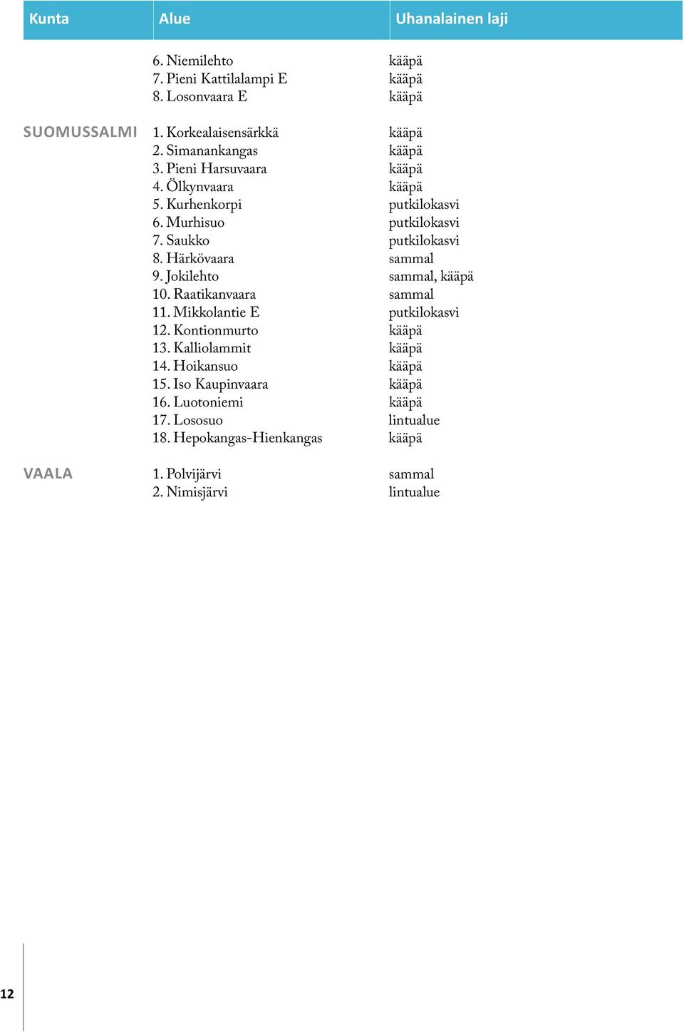 Härkövaara sammal 9. Jokilehto sammal, kääpä 10. Raatikanvaara sammal 11. Mikkolantie E putkilokasvi 12. Kontionmurto kääpä 13. Kalliolammit kääpä 14.