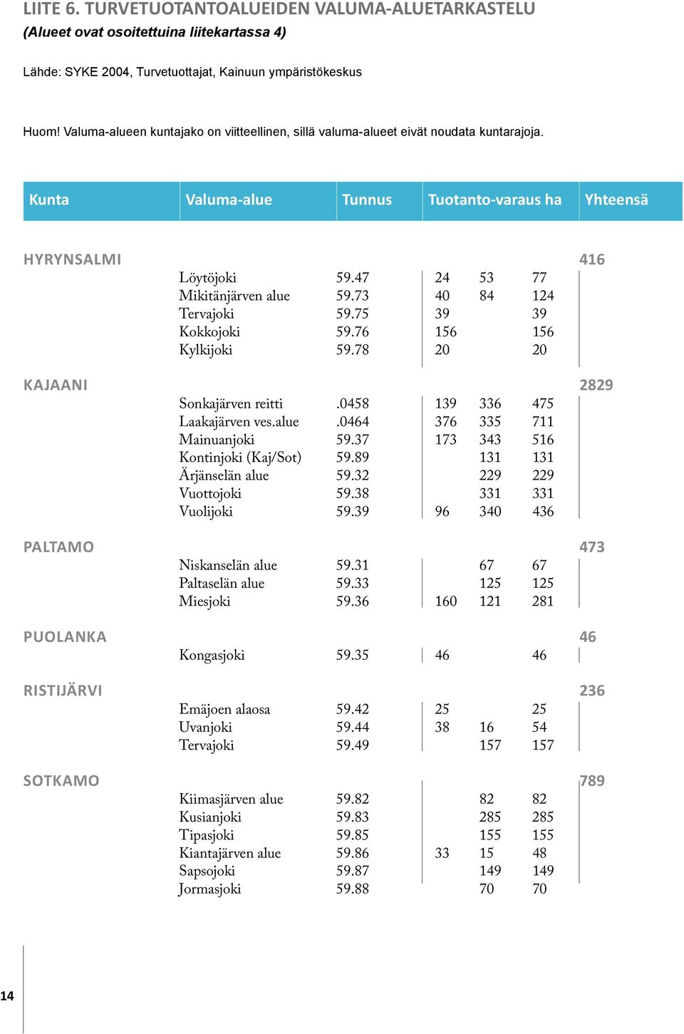 47 24 53 77 Mikitänjärven alue 59.73 40 84 124 Tervajoki 59.75 39 39 Kokkojoki 59.76 156 156 Kylkijoki 59.78 20 20 KAJAANI 2829 Sonkajärven reitti.0458 139 336 475 Laakajärven ves.alue.0464 376 335 711 Mainuanjoki 59.