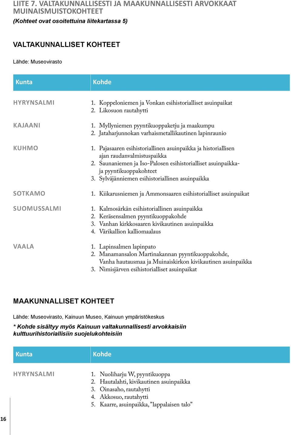 SOTKAMO SUOMUSSALMI VAALA 1. Koppeloniemen ja Vonkan esihistorialliset asuinpaikat 2. Likosuon rautahytti 1. Myllyniemen pyyntikuoppaketju ja maakumpu 2.