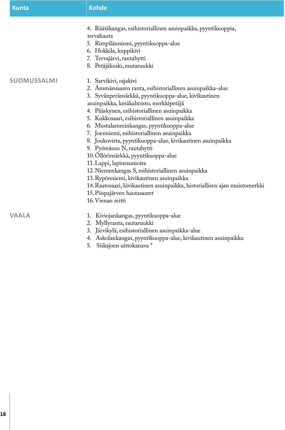 Syvänperänsärkkä, pyyntikuoppa-alue, kivikautinen asuinpaikka, kesäkalmisto, merkkipetäjä 4. Pääskynen, esihistoriallinen asuinpaikka 5. Kukkosaari, esihistoriallinen asuinpaikka 6.