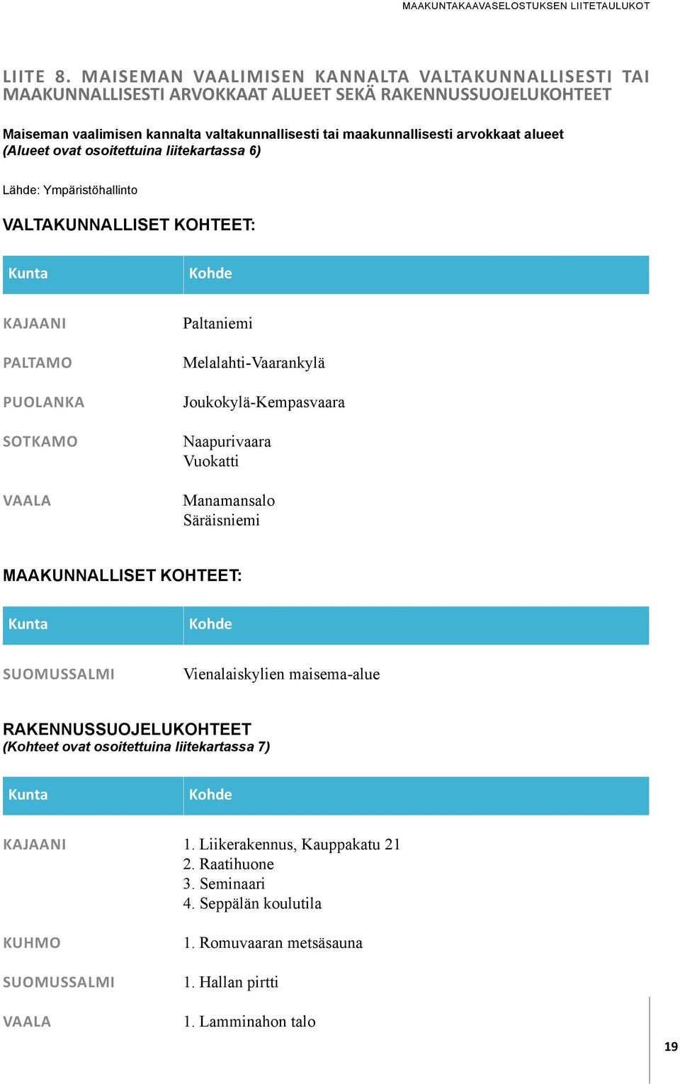 (Alueet ovat osoitettuina liitekartassa 6) Lähde: Ympäristöhallinto VALTAKUNNALLISET KOHTEET: Kunta Kohde KAJAANI PALTAMO PUOLANKA SOTKAMO VAALA Paltaniemi Melalahti-Vaarankylä Joukokylä-Kempasvaara