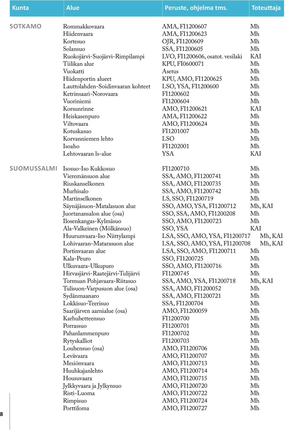 vesilaki KAI Tiilikan alue KPU, FI0600071 Mh Vuokatti Asetus Mh Hiidenportin alueet KPU, AMO, FI1200625 Mh Lauttolahden-Soidinvaaran kohteet LSO, YSA, FI1200600 Mh Ketrinsaari-Norovaara FI1200602 Mh