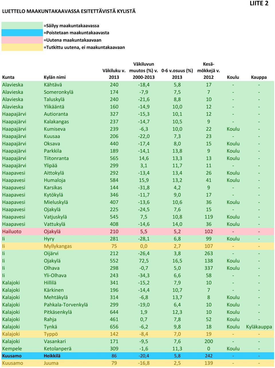 2012 Koulu Kauppa Alavieska Kähtävä 240-18,4 5,8 17 - - Alavieska Someronkylä 174-7,9 7,5 7 - - Alavieska Taluskylä 240-21,6 8,8 10 - - Alavieska Ylikääntä 160-14,9 10,0 12 - - Haapajärvi Autioranta