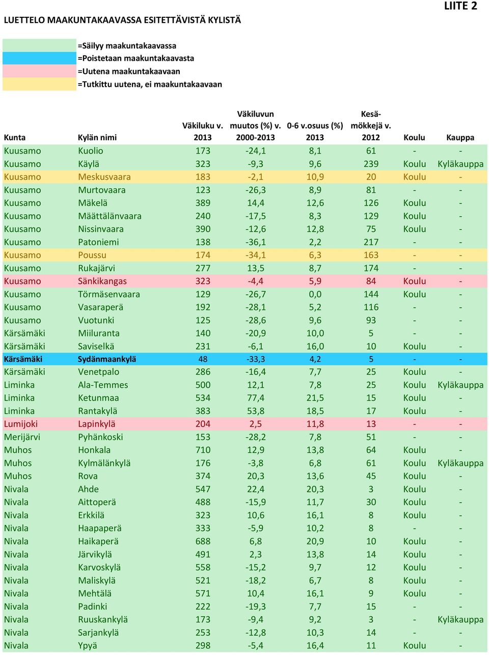 2012 Koulu Kauppa Kuusamo Kuolio 173-24,1 8,1 61 - - Kuusamo Käylä 323-9,3 9,6 239 Koulu Kyläkauppa Kuusamo Meskusvaara 183-2,1 10,9 20 Koulu - Kuusamo Murtovaara 123-26,3 8,9 81 - - Kuusamo Mäkelä