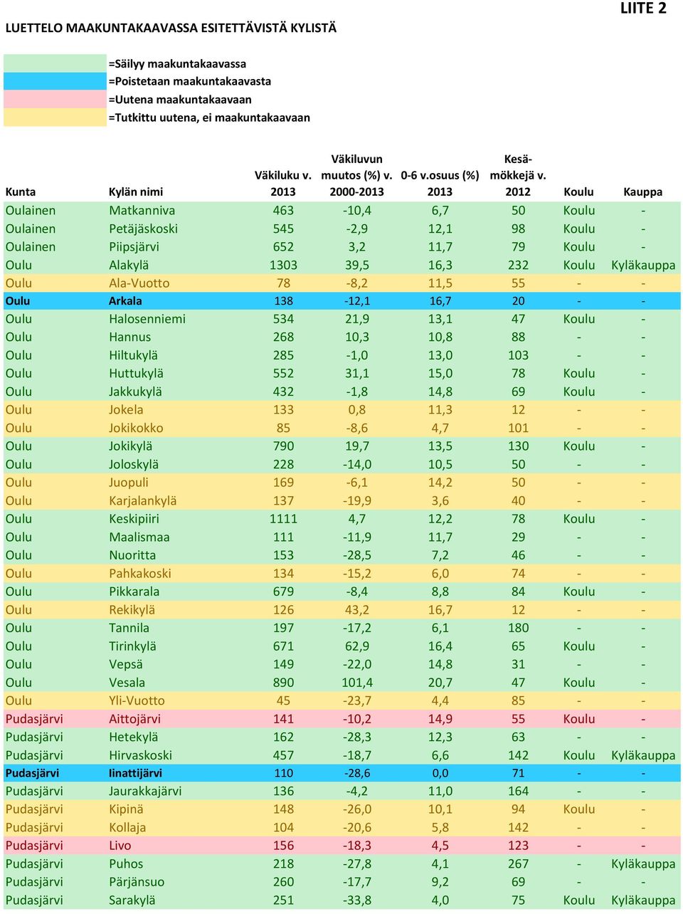 2012 Koulu Kauppa Oulainen Matkanniva 463-10,4 6,7 50 Koulu - Oulainen Petäjäskoski 545-2,9 12,1 98 Koulu - Oulainen Piipsjärvi 652 3,2 11,7 79 Koulu - Oulu Alakylä 1303 39,5 16,3 232 Koulu