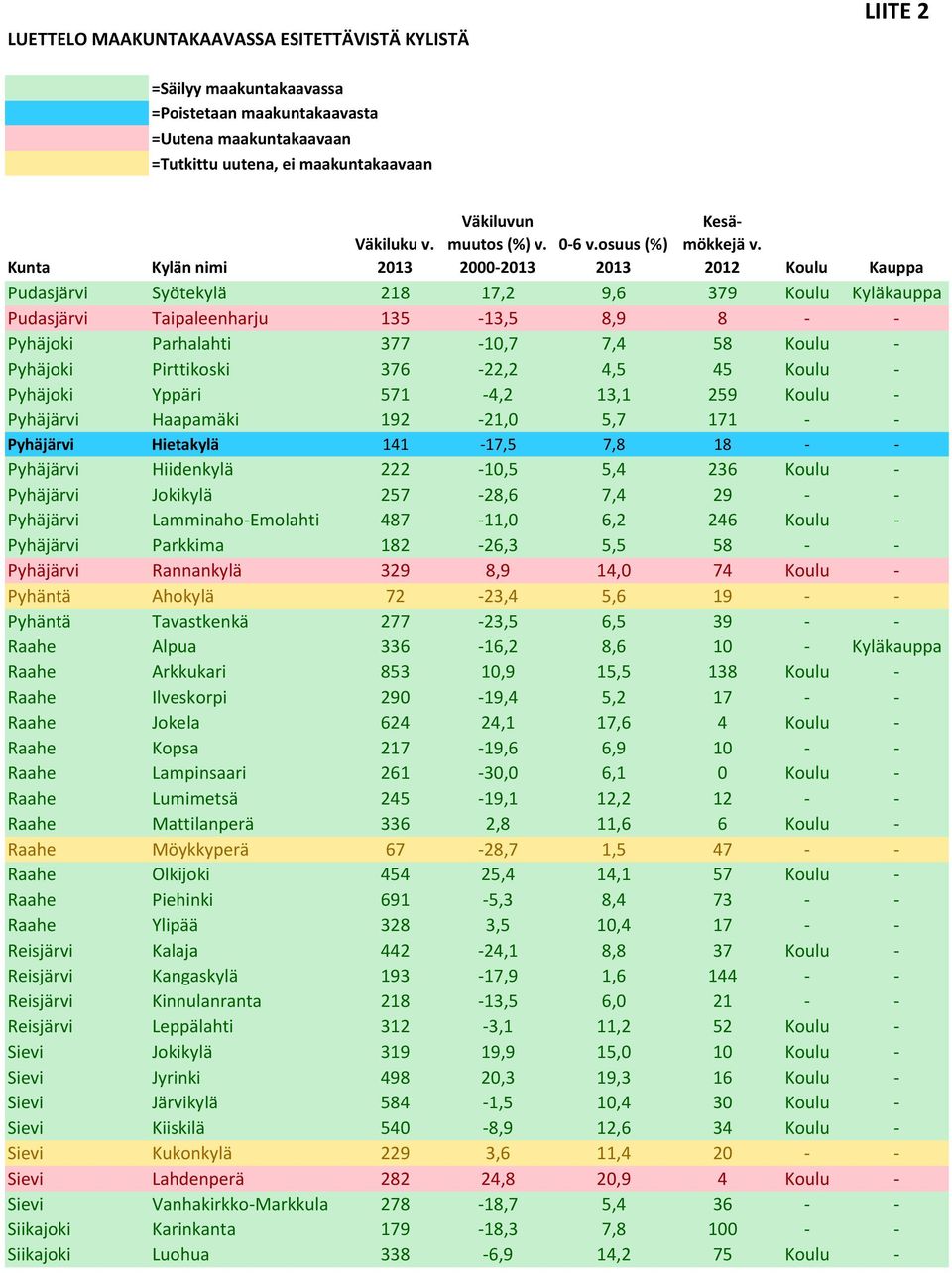 2012 Koulu Kauppa Pudasjärvi Syötekylä 218 17,2 9,6 379 Koulu Kyläkauppa Pudasjärvi Taipaleenharju 135-13,5 8,9 8 - - Pyhäjoki Parhalahti 377-10,7 7,4 58 Koulu - Pyhäjoki Pirttikoski 376-22,2 4,5 45