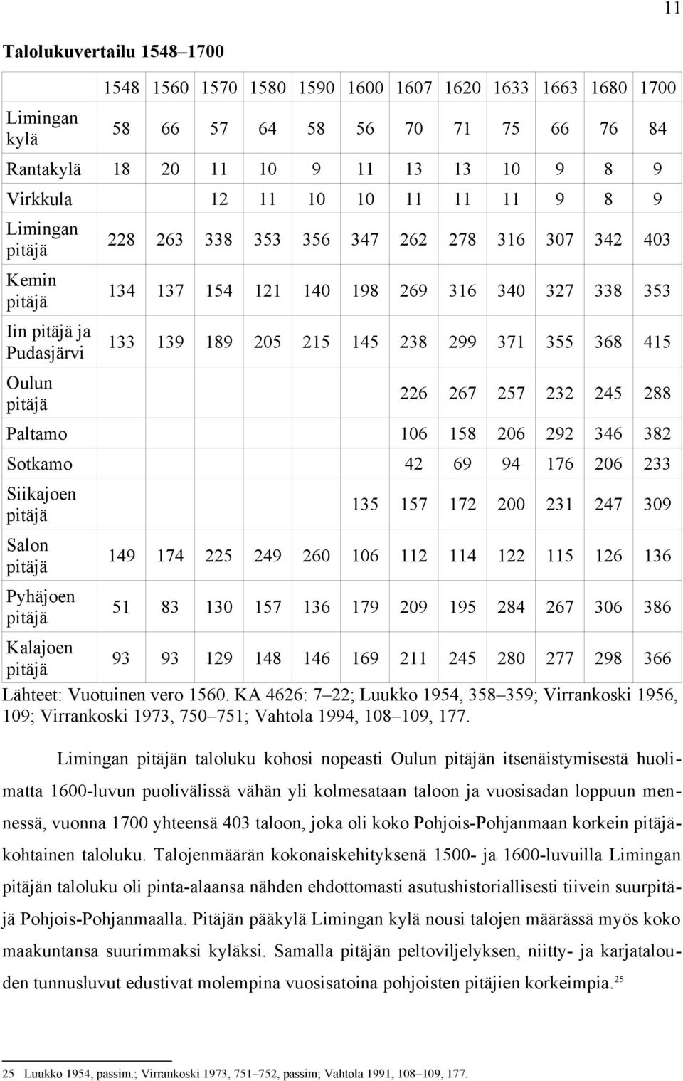 371 355 368 415 Oulun pitäjä 226 267 257 232 245 288 Paltamo 106 158 206 292 346 382 Sotkamo 42 69 94 176 206 233 135 157 172 200 231 247 309 Siikajoen pitäjä Salon pitäjä 149 174 225 249 260 106 112