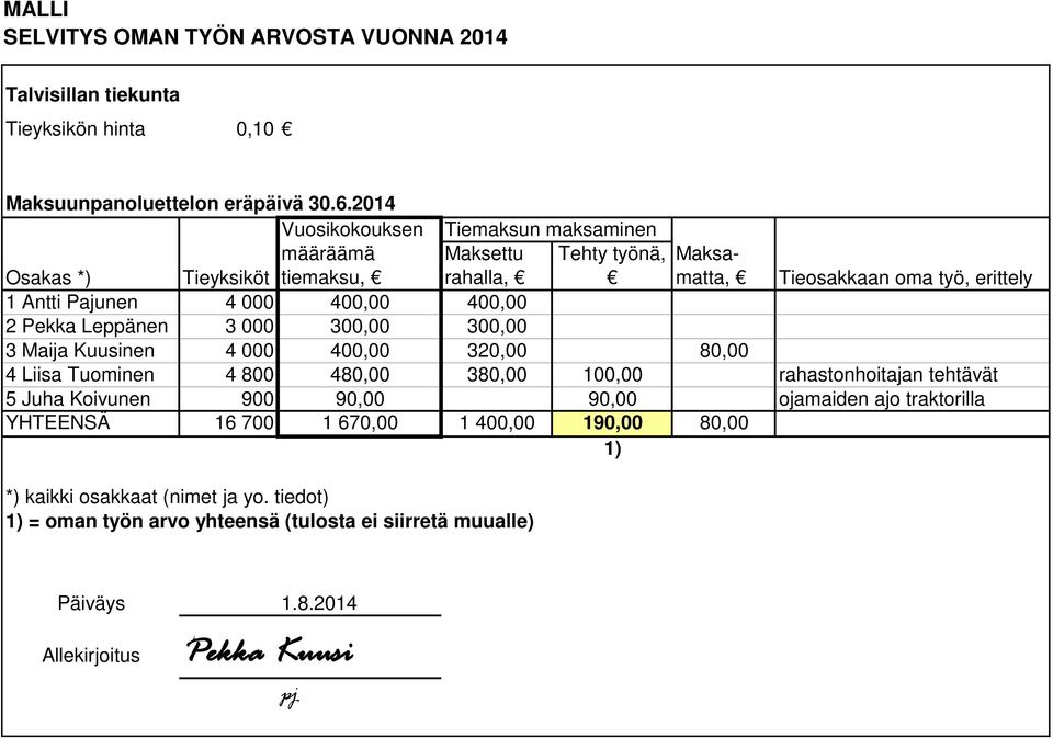 400,00 400,00 2 Pekka Leppänen 3 000 300,00 300,00 3 Maija Kuusinen 4 000 400,00 320,00 80,00 4 Liisa Tuominen 4 800 480,00 380,00 100,00 rahastonhoitajan tehtävät 5 Juha Koivunen