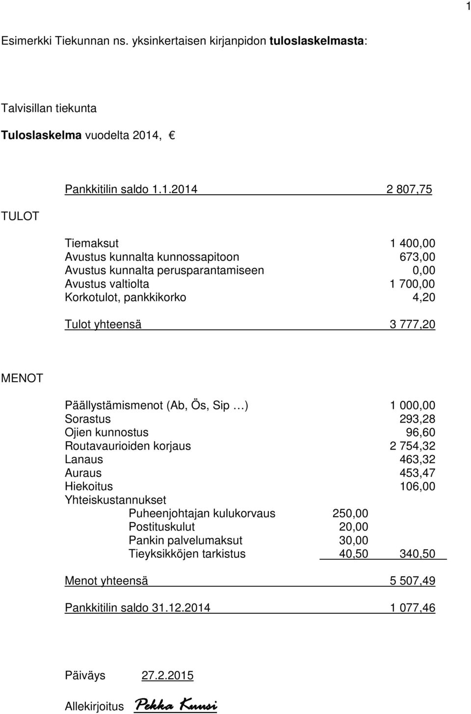 (Ab, Ös, Sip ) 1 000,00 Sorastus 293,28 Ojien kunnostus 96,60 Routavaurioiden korjaus 2 754,32 Lanaus 463,32 Auraus 453,47 Hiekoitus 106,00 Yhteiskustannukset Puheenjohtajan kulukorvaus