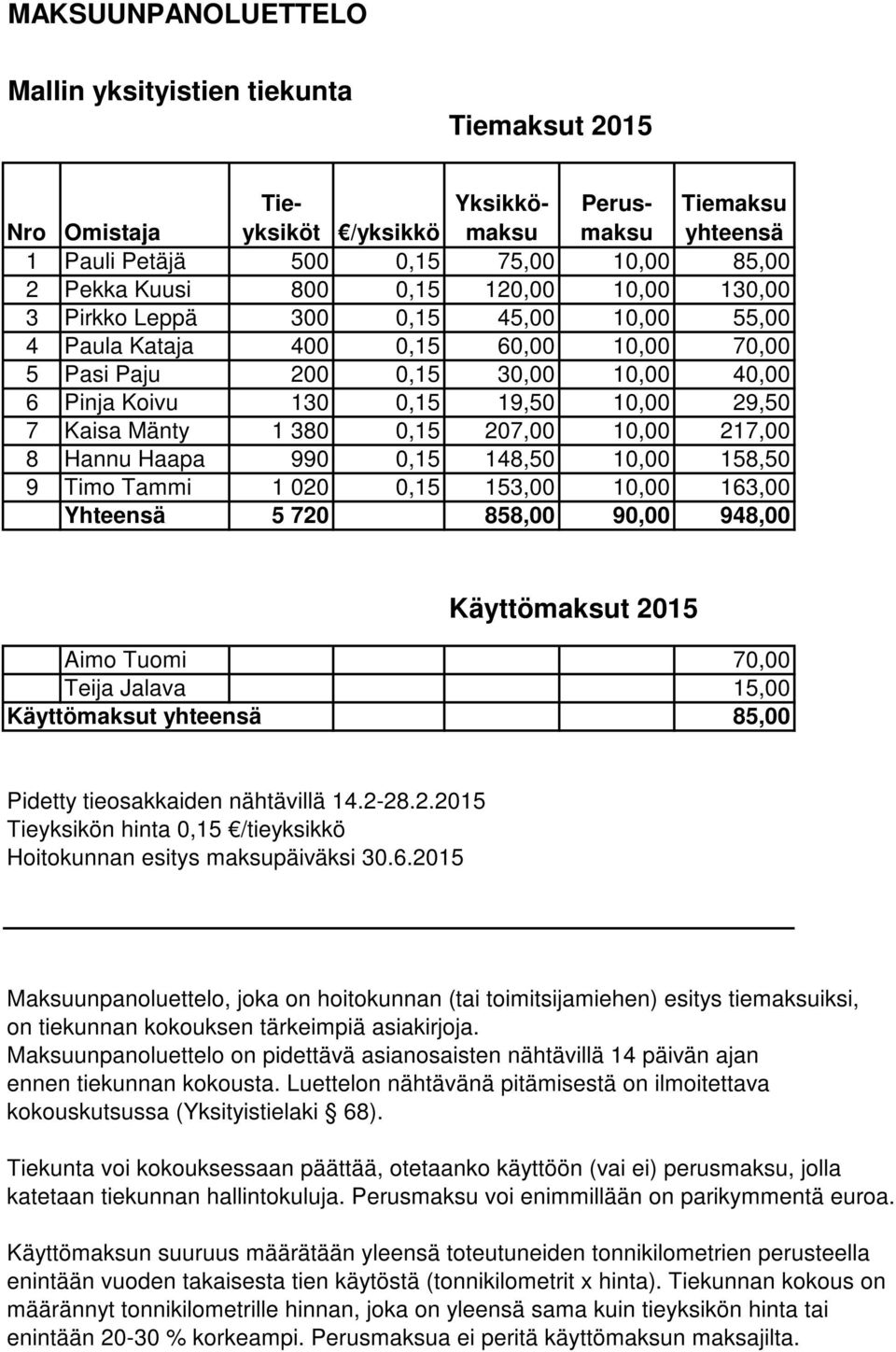 Mänty 1 380 0,15 207,00 10,00 217,00 8 Hannu Haapa 990 0,15 148,50 10,00 158,50 9 Timo Tammi 1 020 0,15 153,00 10,00 163,00 Yhteensä 5 720 858,00 90,00 948,00 Käyttömaksut 2015 Aimo Tuomi 70,00 Teija