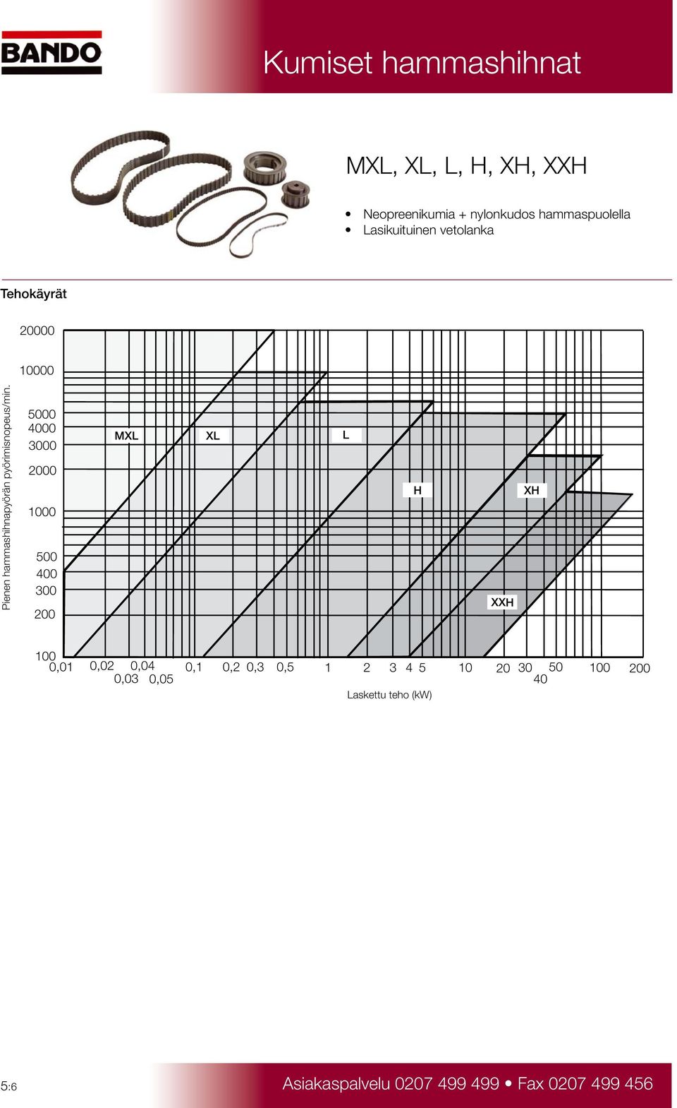 5000 4000 3000 000 1000 500 400 300 00 MXL XL L H XH XXH 100 0,01 0,0 0,04 0,1 0,