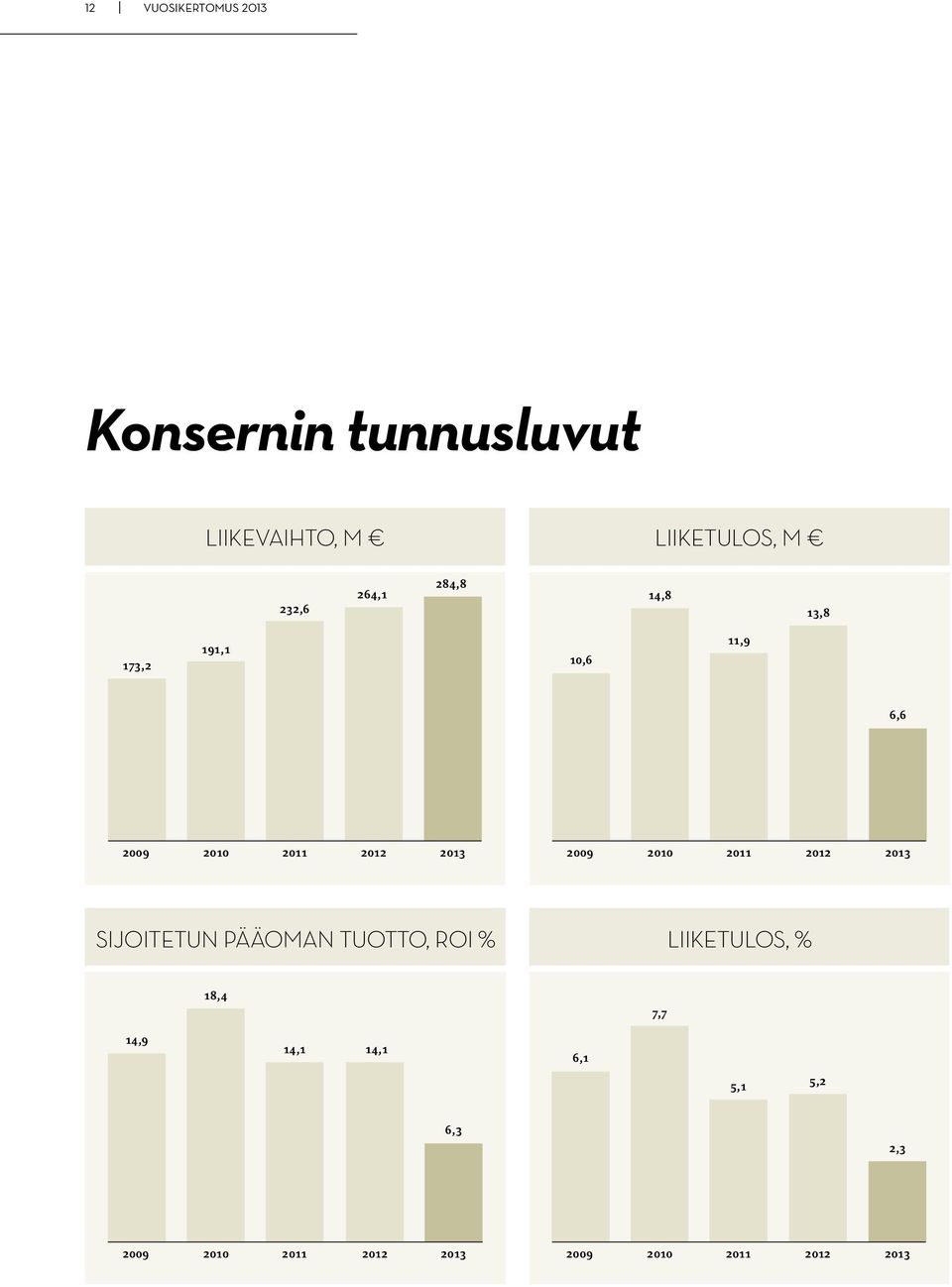 2010 2011 2012 2013 Sijoitetun pääoman tuotto, ROI % Liiketulos, % 18,4 7,7