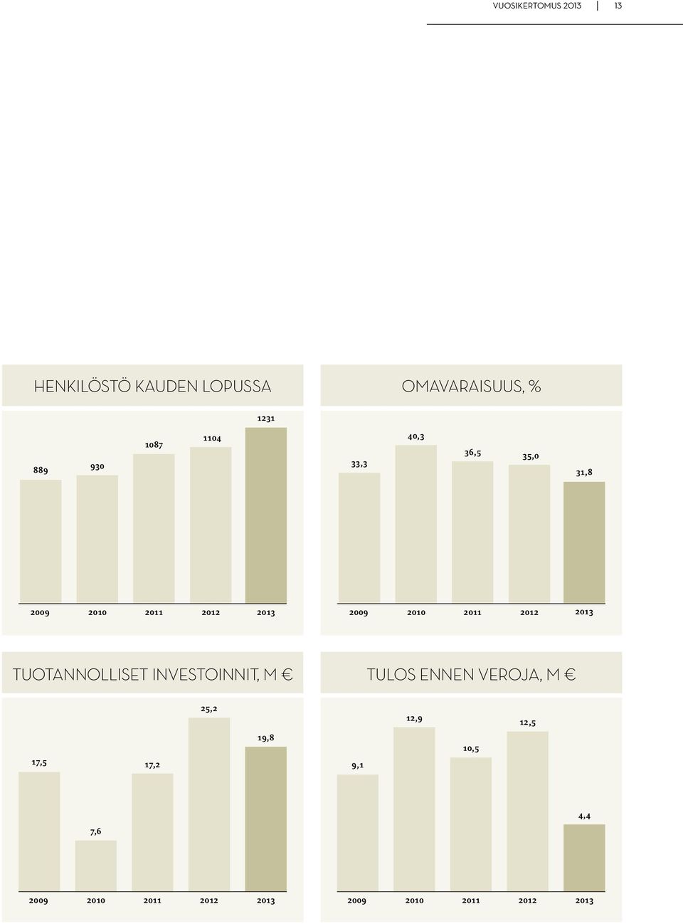 2012 2013 tuotannolliset investoinnit, m Tulos ennen veroja, m 17,5 17,2 25,2