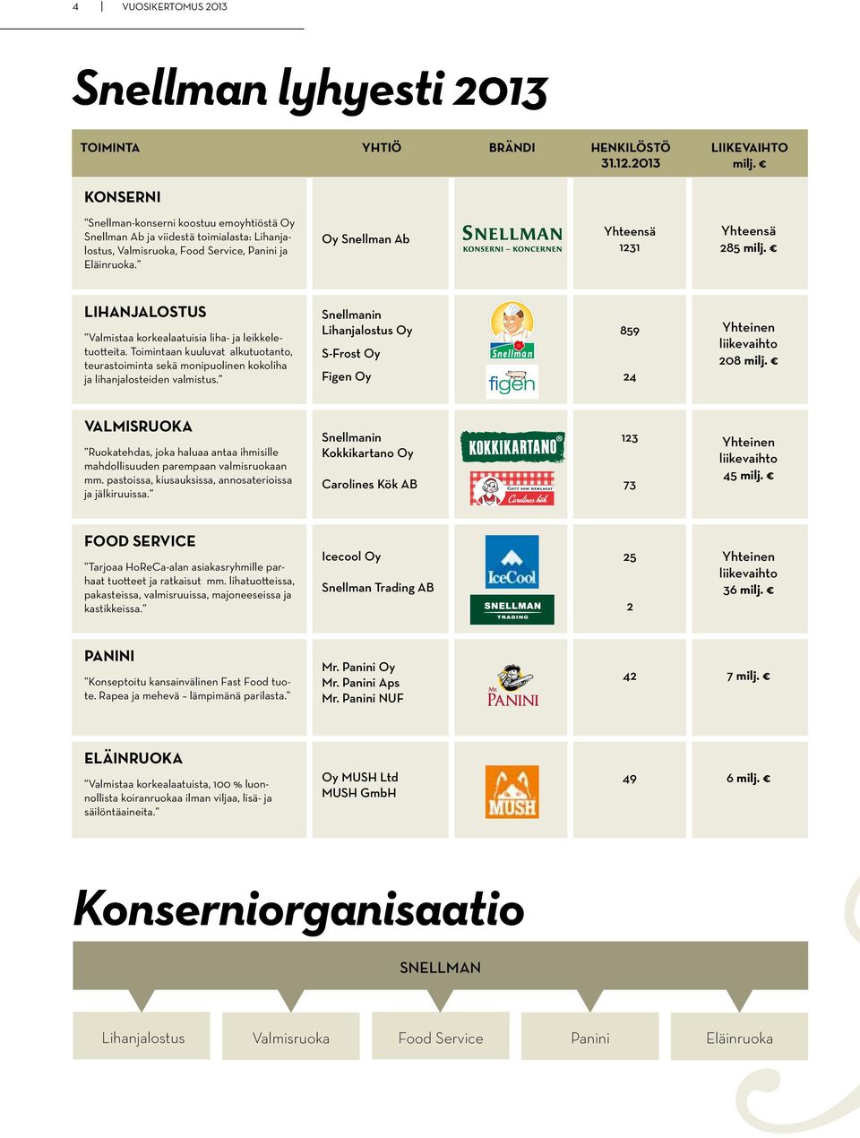 Lihanjalostus Valmistaa korkealaatuisia liha- ja leikkeletuotteita. Toimintaan kuuluvat alkutuotanto, teurastoiminta sekä monipuolinen kokoliha ja lihanjalosteiden valmistus.