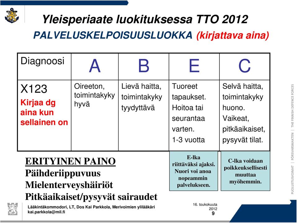 1-3 vuotta Selvä haitta, toimintakyky huono. Vaikeat, pitkäaikaiset, pysyvät tilat.