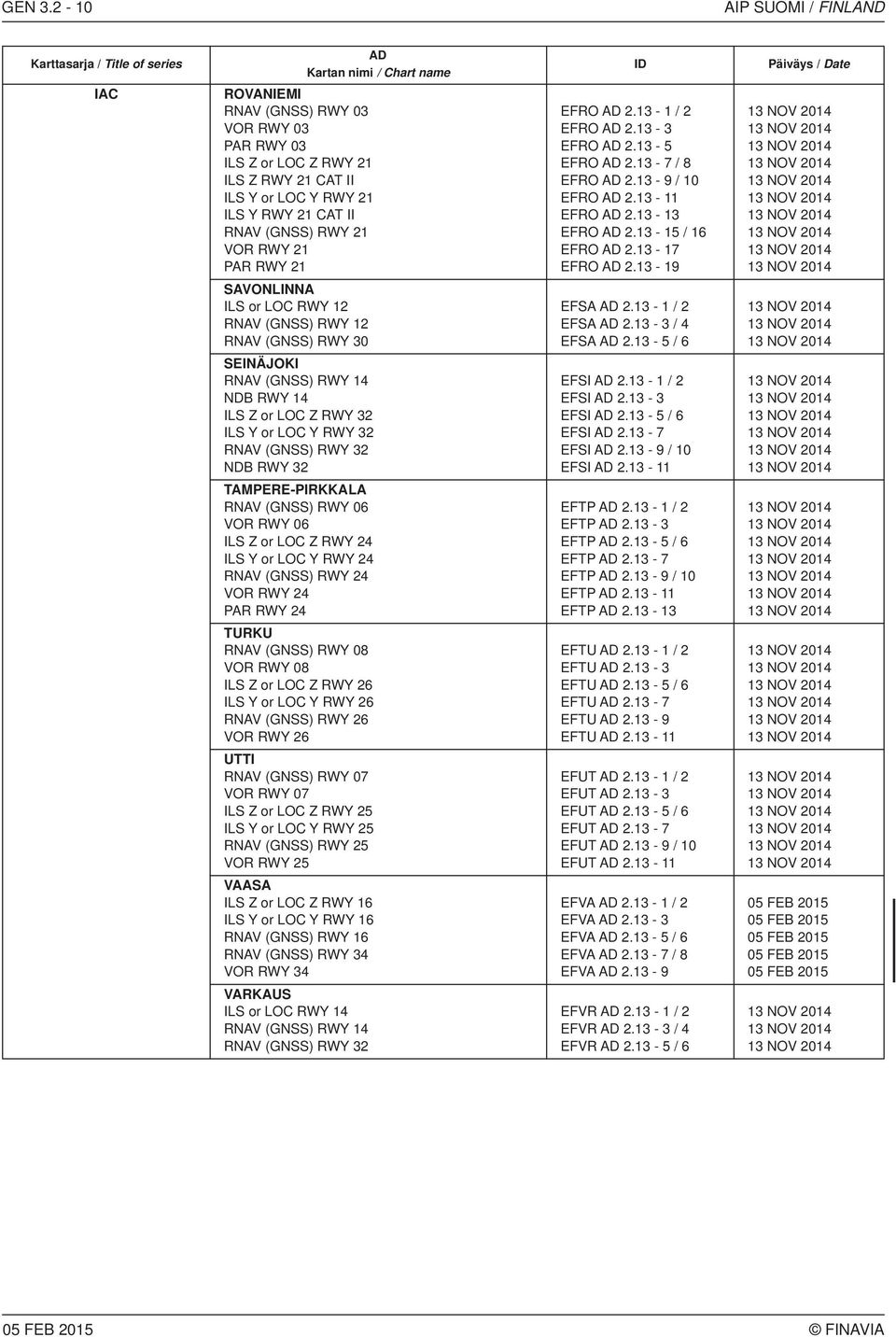 ILS Y or LOC Y RWY 21 ILS Y RWY 21 CAT II RNAV (GNSS) RWY 21 VOR RWY 21 PAR RWY 21 SAVONLINNA ILS or LOC RWY 12 RNAV (GNSS) RWY 12 RNAV (GNSS) RWY 30 SEINÄJOKI RNAV (GNSS) RWY 14 NDB RWY 14 ILS Z or