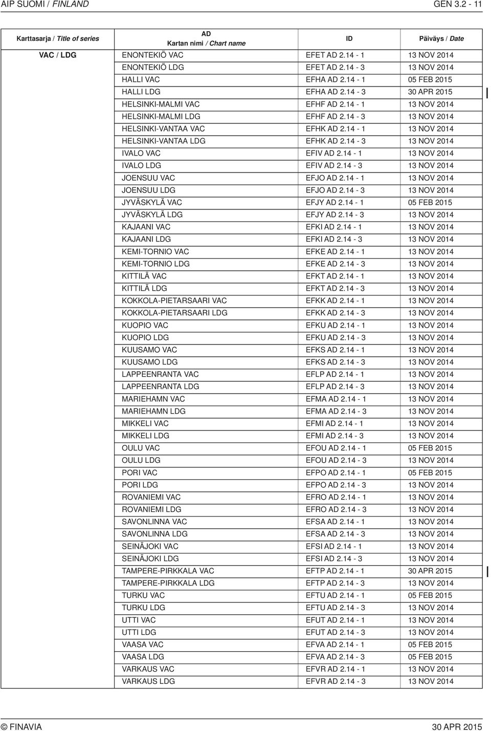 14-1 IVALO LDG EFIV AD 2.14-3 JOENSUU VAC EFJO AD 2.14-1 JOENSUU LDG EFJO AD 2.14-3 JYVÄSKYLÄ VAC EFJY AD 2.14-1 JYVÄSKYLÄ LDG EFJY AD 2.14-3 KAJAANI VAC EFKI AD 2.14-1 KAJAANI LDG EFKI AD 2.