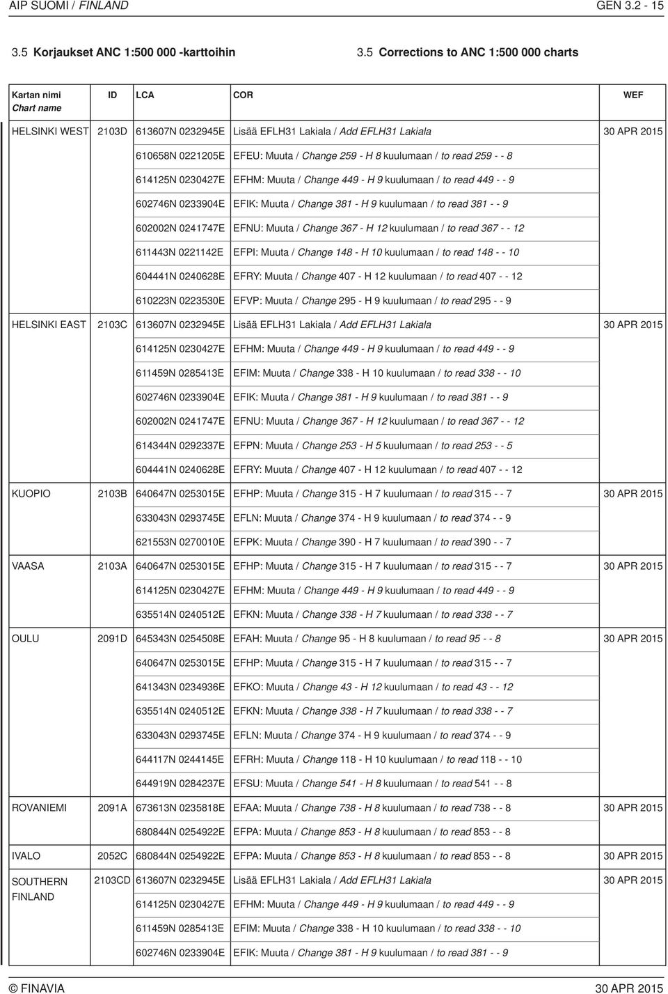 H 8 kuulumaan / to read 259 - - 8 614125N 0230427E EFHM: Muuta / Change 449 - H 9 kuulumaan / to read 449 - - 9 602746N 0233904E EFIK: Muuta / Change 381 - H 9 kuulumaan / to read 381 - - 9 602002N