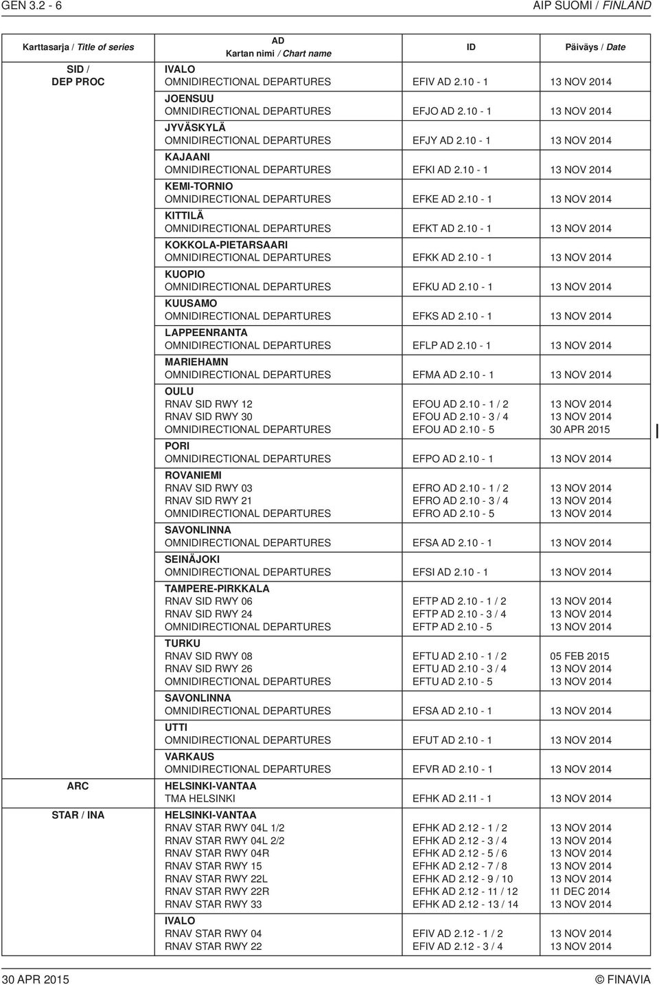 10-1 KEMI-TORNIO OMNIDIRECTIONAL DEPARTURES EFKE AD 2.10-1 KITTILÄ OMNIDIRECTIONAL DEPARTURES EFKT AD 2.10-1 KOKKOLA-PIETARSAARI OMNIDIRECTIONAL DEPARTURES EFKK AD 2.