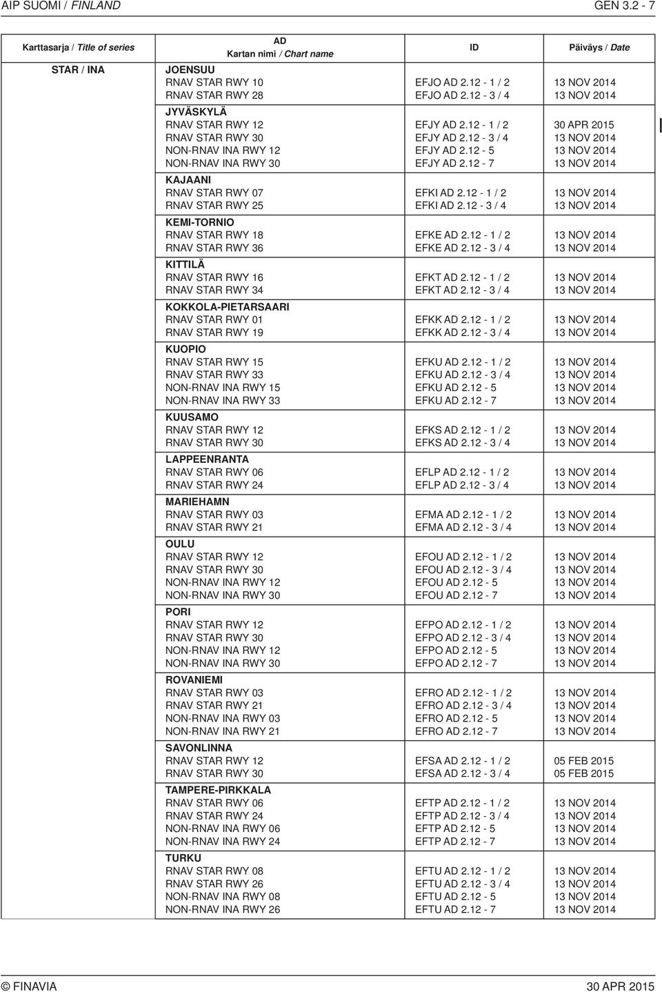 NON-RNAV INA RWY 30 KAJAANI RNAV STAR RWY 07 RNAV STAR RWY 25 KEMI-TORNIO RNAV STAR RWY 18 RNAV STAR RWY 36 KITTILÄ RNAV STAR RWY 16 RNAV STAR RWY 34 KOKKOLA-PIETARSAARI RNAV STAR RWY 01 RNAV STAR