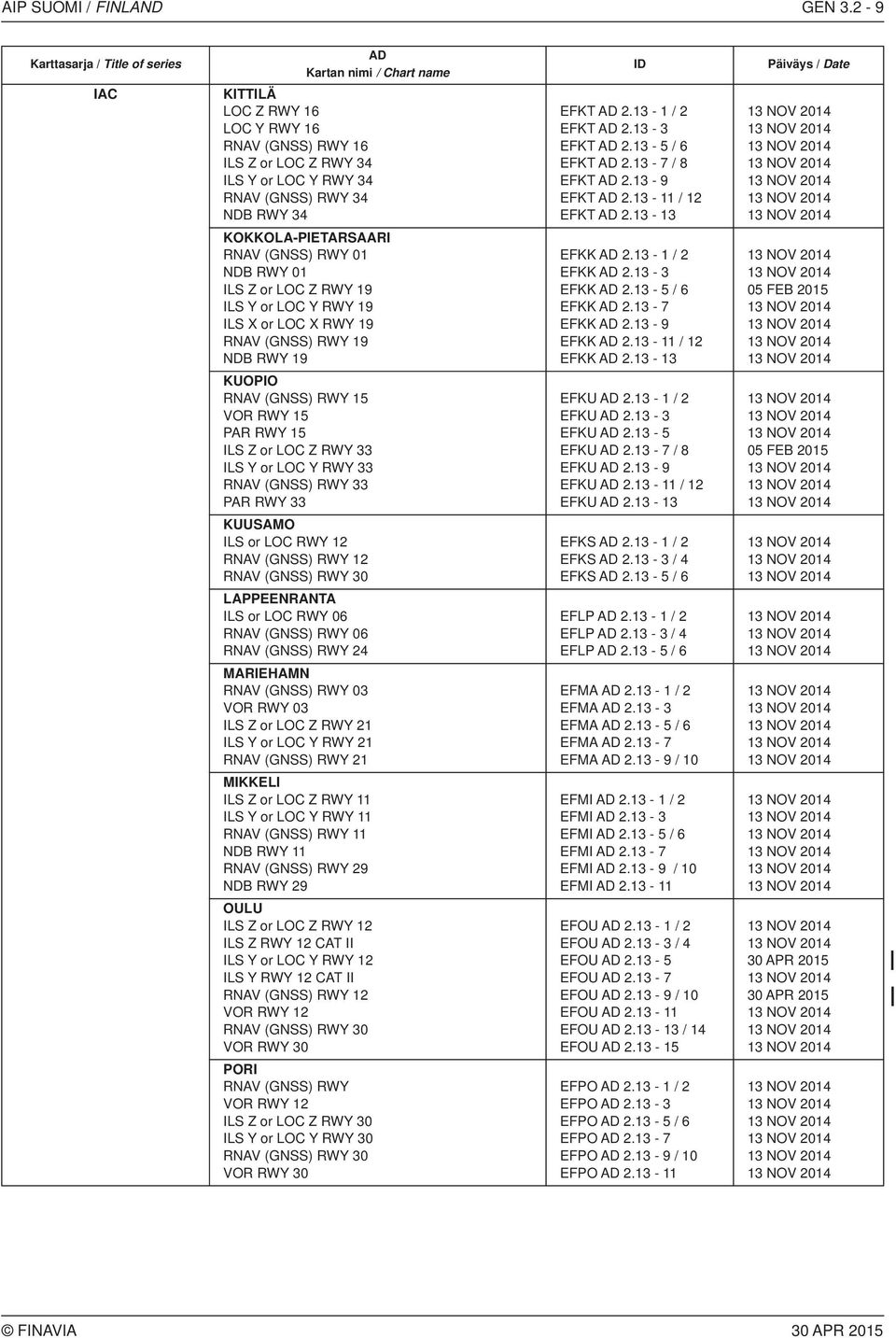 NDB RWY 34 KOKKOLA-PIETARSAARI RNAV (GNSS) RWY 01 NDB RWY 01 ILS Z or LOC Z RWY 19 ILS Y or LOC Y RWY 19 ILS X or LOC X RWY 19 RNAV (GNSS) RWY 19 NDB RWY 19 KUOPIO RNAV (GNSS) RWY 15 VOR RWY 15 PAR